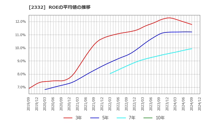 2332 (株)クエスト: ROEの平均値の推移