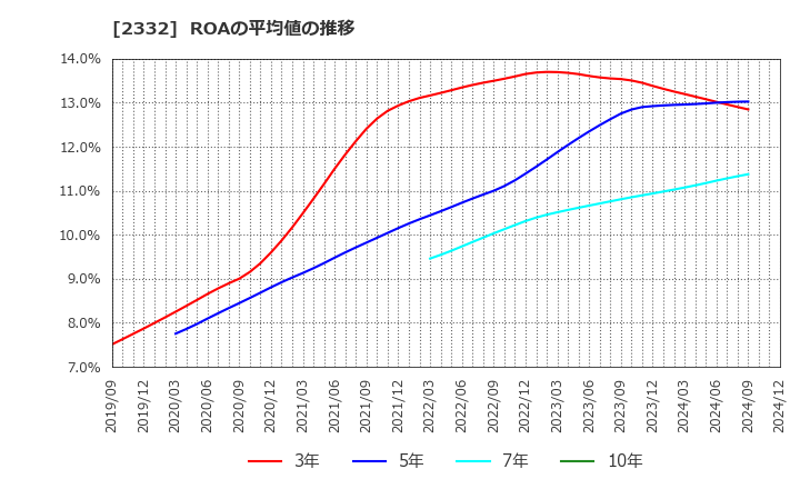 2332 (株)クエスト: ROAの平均値の推移