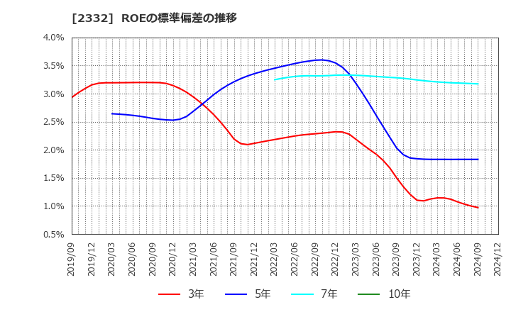 2332 (株)クエスト: ROEの標準偏差の推移