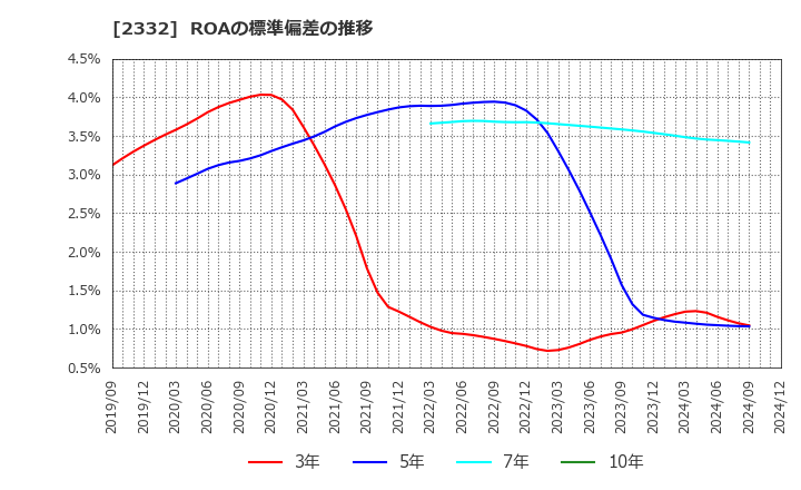 2332 (株)クエスト: ROAの標準偏差の推移