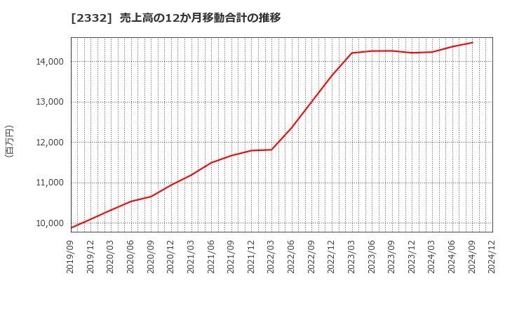 2332 (株)クエスト: 売上高の12か月移動合計の推移