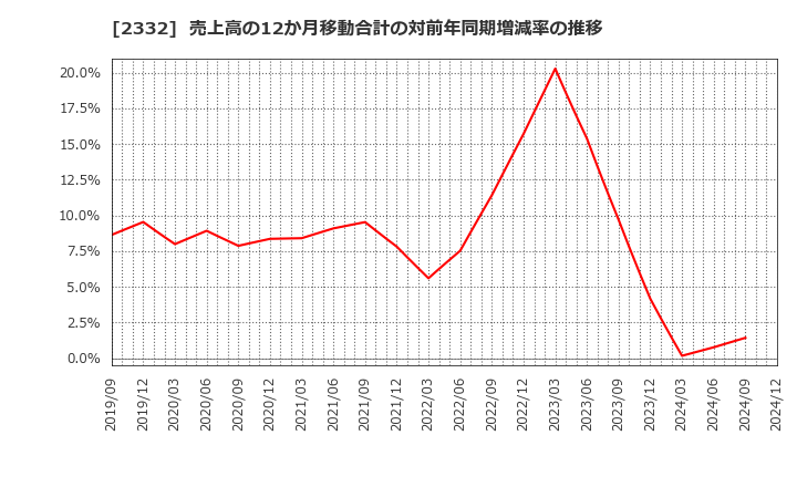 2332 (株)クエスト: 売上高の12か月移動合計の対前年同期増減率の推移