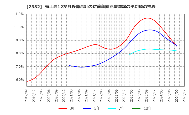 2332 (株)クエスト: 売上高12か月移動合計の対前年同期増減率の平均値の推移