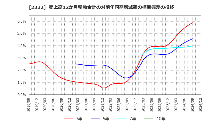 2332 (株)クエスト: 売上高12か月移動合計の対前年同期増減率の標準偏差の推移