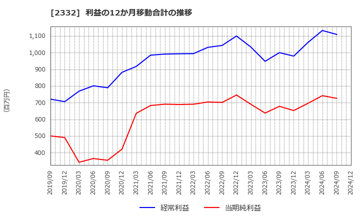 2332 (株)クエスト: 利益の12か月移動合計の推移