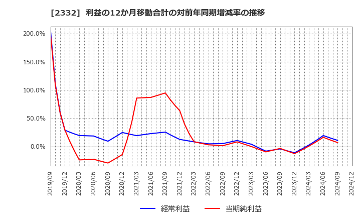 2332 (株)クエスト: 利益の12か月移動合計の対前年同期増減率の推移