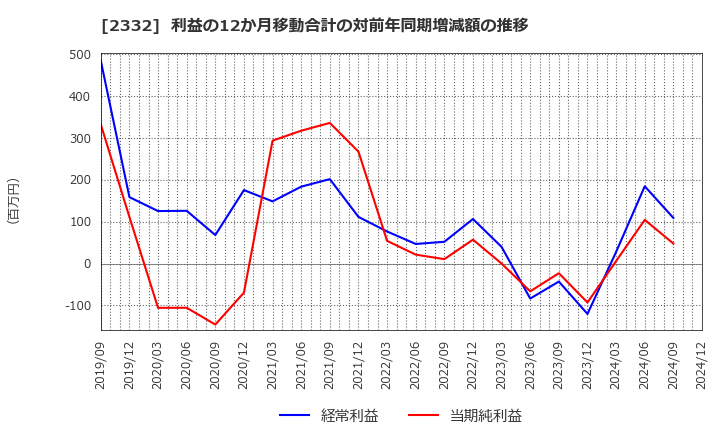 2332 (株)クエスト: 利益の12か月移動合計の対前年同期増減額の推移