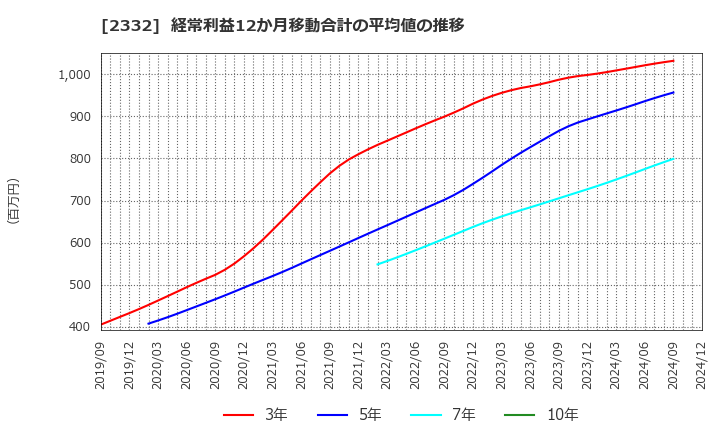 2332 (株)クエスト: 経常利益12か月移動合計の平均値の推移