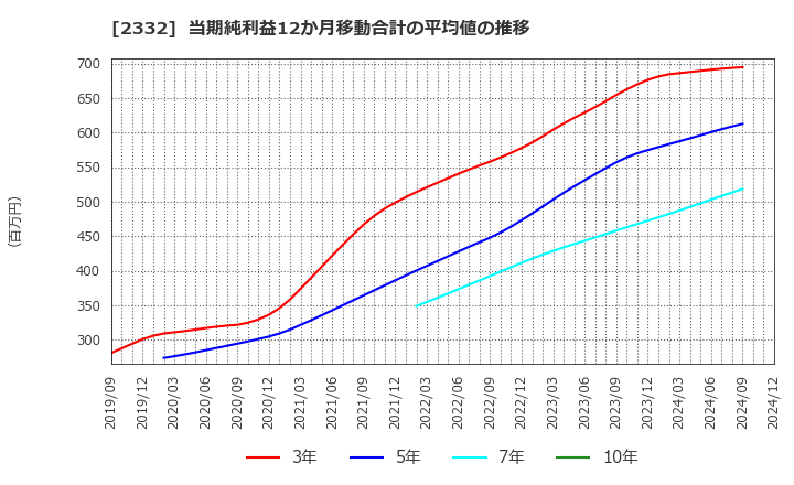 2332 (株)クエスト: 当期純利益12か月移動合計の平均値の推移