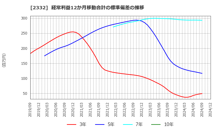 2332 (株)クエスト: 経常利益12か月移動合計の標準偏差の推移