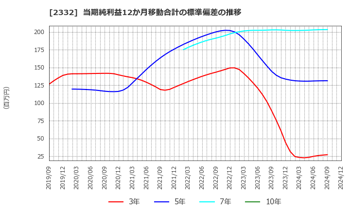 2332 (株)クエスト: 当期純利益12か月移動合計の標準偏差の推移