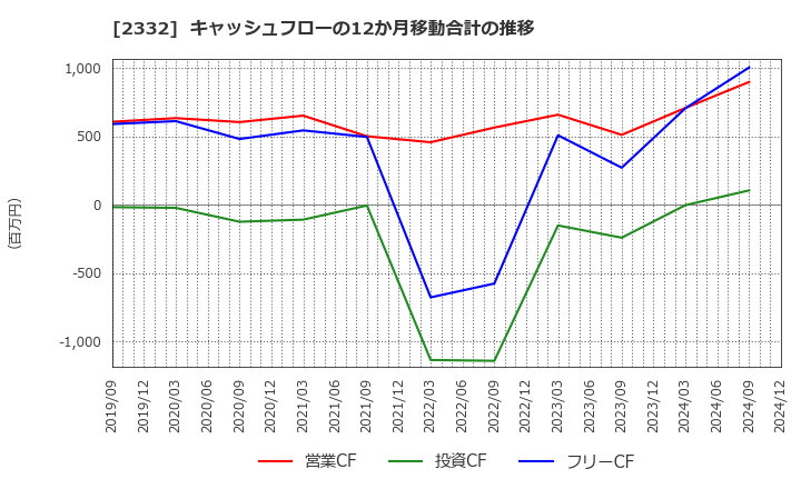 2332 (株)クエスト: キャッシュフローの12か月移動合計の推移