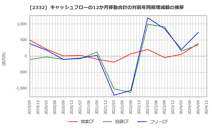 2332 (株)クエスト: キャッシュフローの12か月移動合計の対前年同期増減額の推移