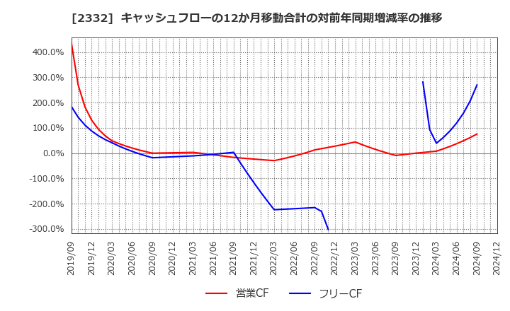 2332 (株)クエスト: キャッシュフローの12か月移動合計の対前年同期増減率の推移