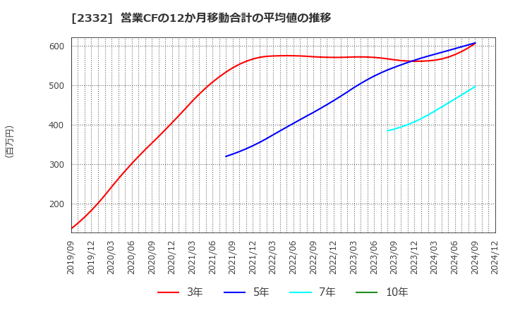 2332 (株)クエスト: 営業CFの12か月移動合計の平均値の推移