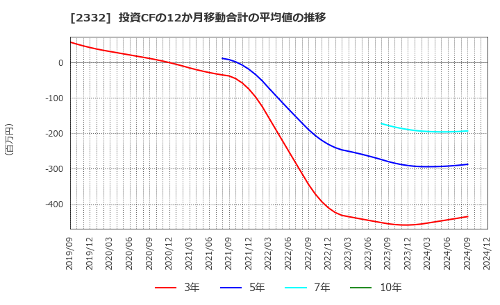 2332 (株)クエスト: 投資CFの12か月移動合計の平均値の推移