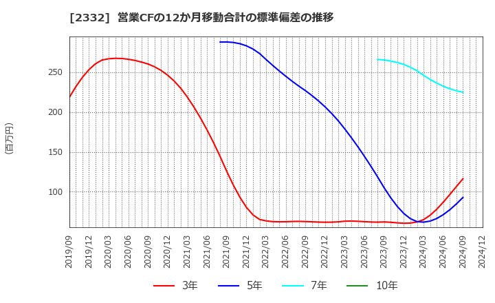 2332 (株)クエスト: 営業CFの12か月移動合計の標準偏差の推移