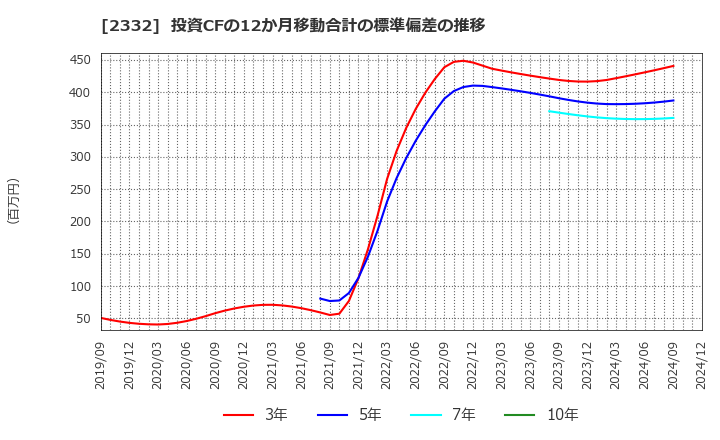 2332 (株)クエスト: 投資CFの12か月移動合計の標準偏差の推移