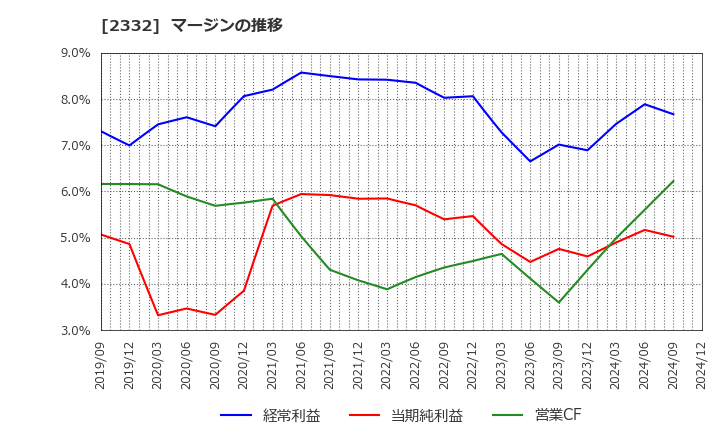 2332 (株)クエスト: マージンの推移