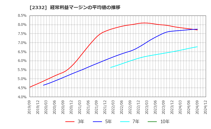 2332 (株)クエスト: 経常利益マージンの平均値の推移