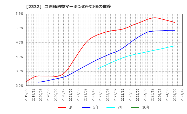 2332 (株)クエスト: 当期純利益マージンの平均値の推移