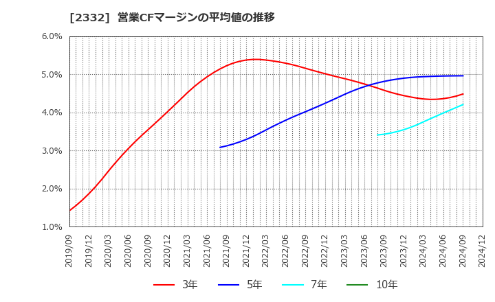 2332 (株)クエスト: 営業CFマージンの平均値の推移