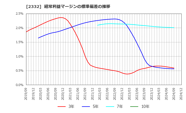 2332 (株)クエスト: 経常利益マージンの標準偏差の推移