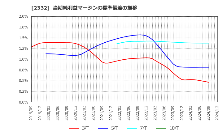 2332 (株)クエスト: 当期純利益マージンの標準偏差の推移