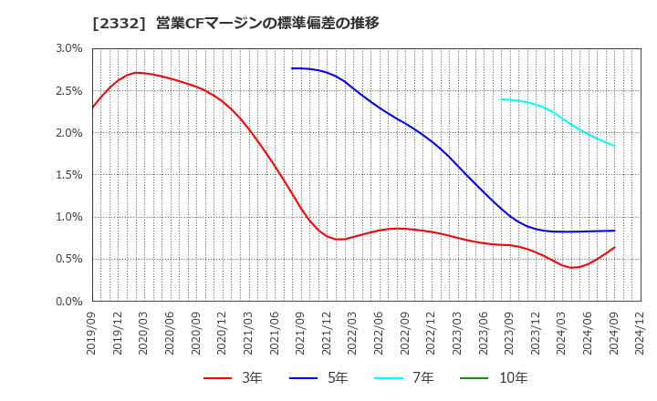 2332 (株)クエスト: 営業CFマージンの標準偏差の推移