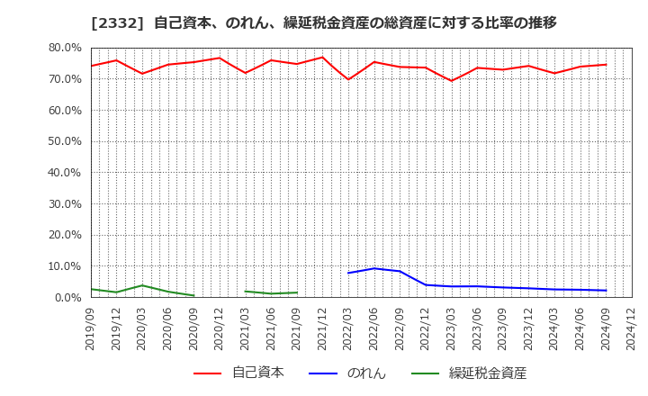 2332 (株)クエスト: 自己資本、のれん、繰延税金資産の総資産に対する比率の推移