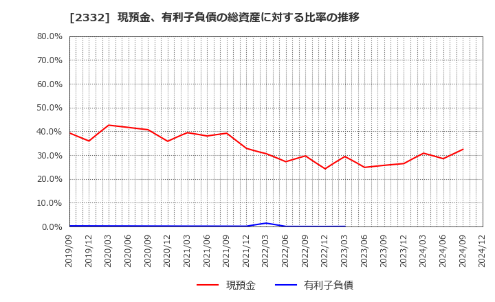 2332 (株)クエスト: 現預金、有利子負債の総資産に対する比率の推移