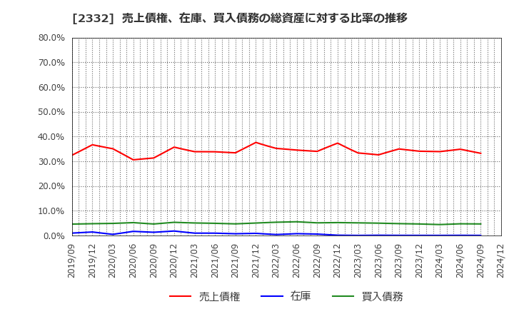 2332 (株)クエスト: 売上債権、在庫、買入債務の総資産に対する比率の推移