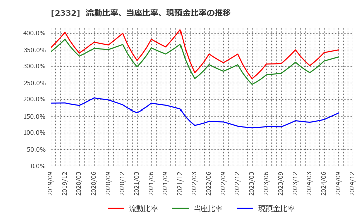 2332 (株)クエスト: 流動比率、当座比率、現預金比率の推移