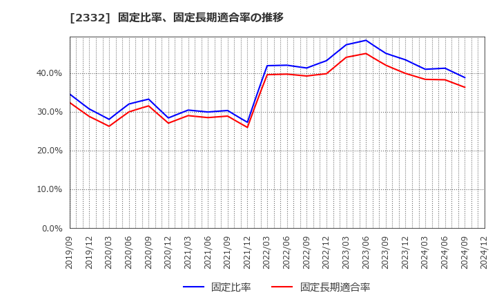 2332 (株)クエスト: 固定比率、固定長期適合率の推移