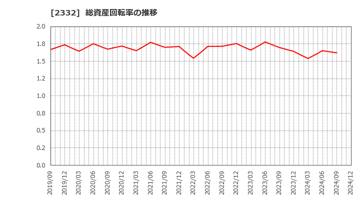 2332 (株)クエスト: 総資産回転率の推移