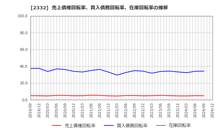 2332 (株)クエスト: 売上債権回転率、買入債務回転率、在庫回転率の推移