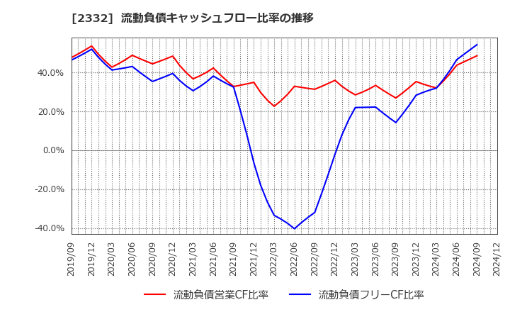 2332 (株)クエスト: 流動負債キャッシュフロー比率の推移