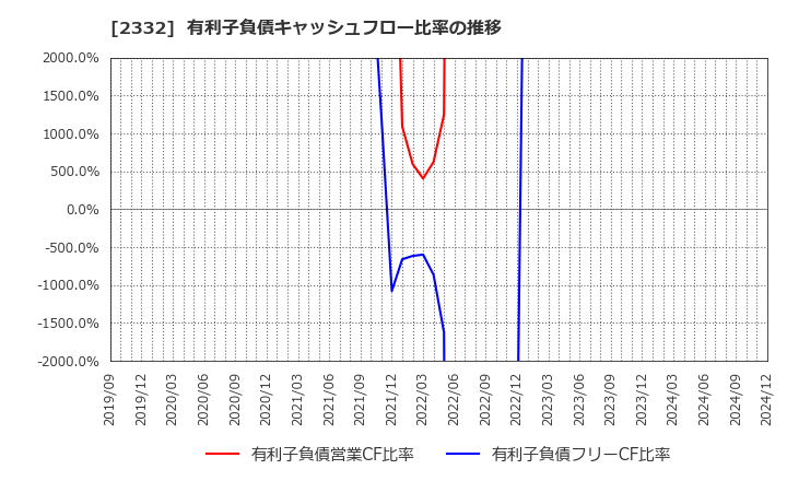 2332 (株)クエスト: 有利子負債キャッシュフロー比率の推移