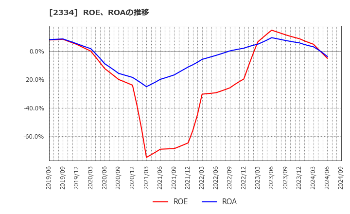 2334 (株)イオレ: ROE、ROAの推移