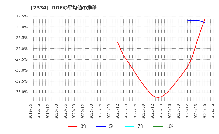 2334 (株)イオレ: ROEの平均値の推移