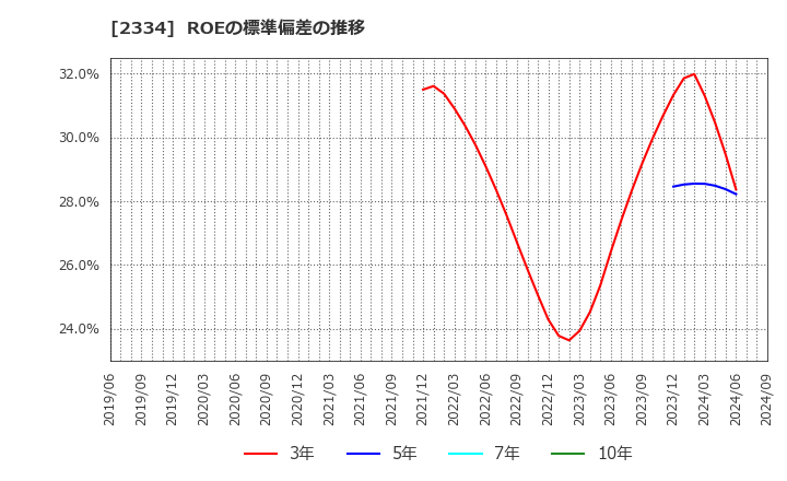 2334 (株)イオレ: ROEの標準偏差の推移