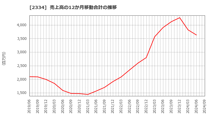 2334 (株)イオレ: 売上高の12か月移動合計の推移