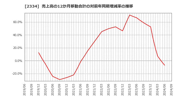 2334 (株)イオレ: 売上高の12か月移動合計の対前年同期増減率の推移