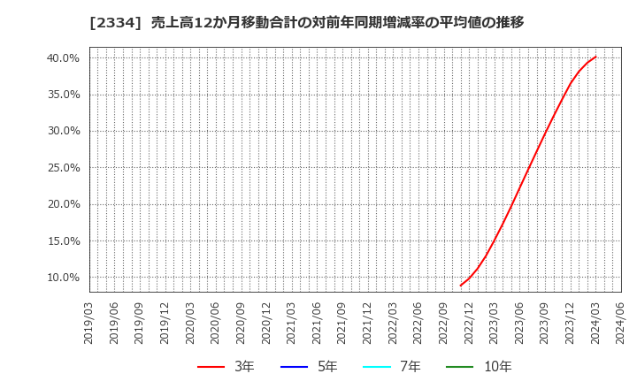 2334 (株)イオレ: 売上高12か月移動合計の対前年同期増減率の平均値の推移