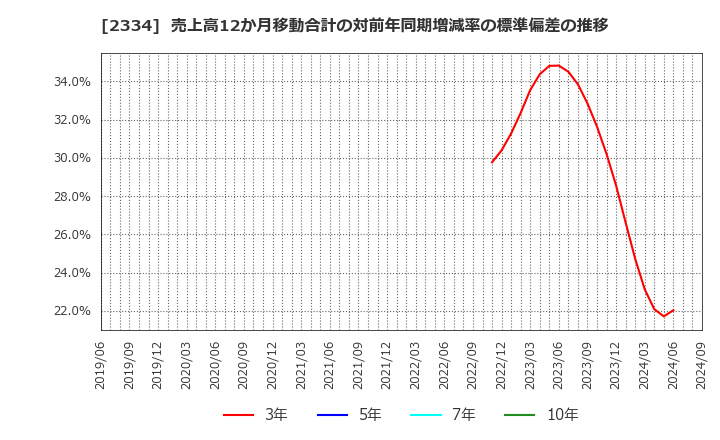 2334 (株)イオレ: 売上高12か月移動合計の対前年同期増減率の標準偏差の推移