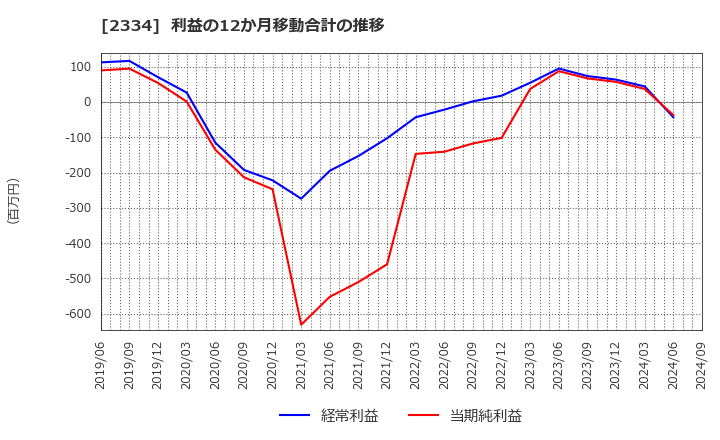 2334 (株)イオレ: 利益の12か月移動合計の推移