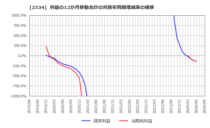 2334 (株)イオレ: 利益の12か月移動合計の対前年同期増減率の推移