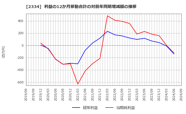 2334 (株)イオレ: 利益の12か月移動合計の対前年同期増減額の推移