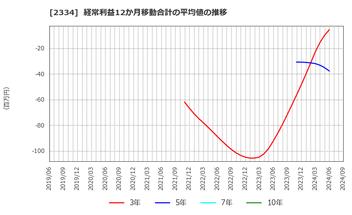 2334 (株)イオレ: 経常利益12か月移動合計の平均値の推移