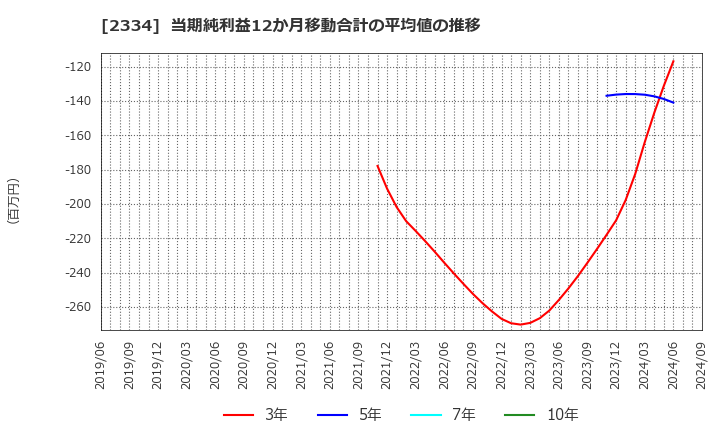 2334 (株)イオレ: 当期純利益12か月移動合計の平均値の推移